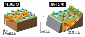 【確認用】C谷埋め型と腹付け型