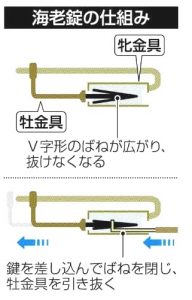 海老錠のしくみ