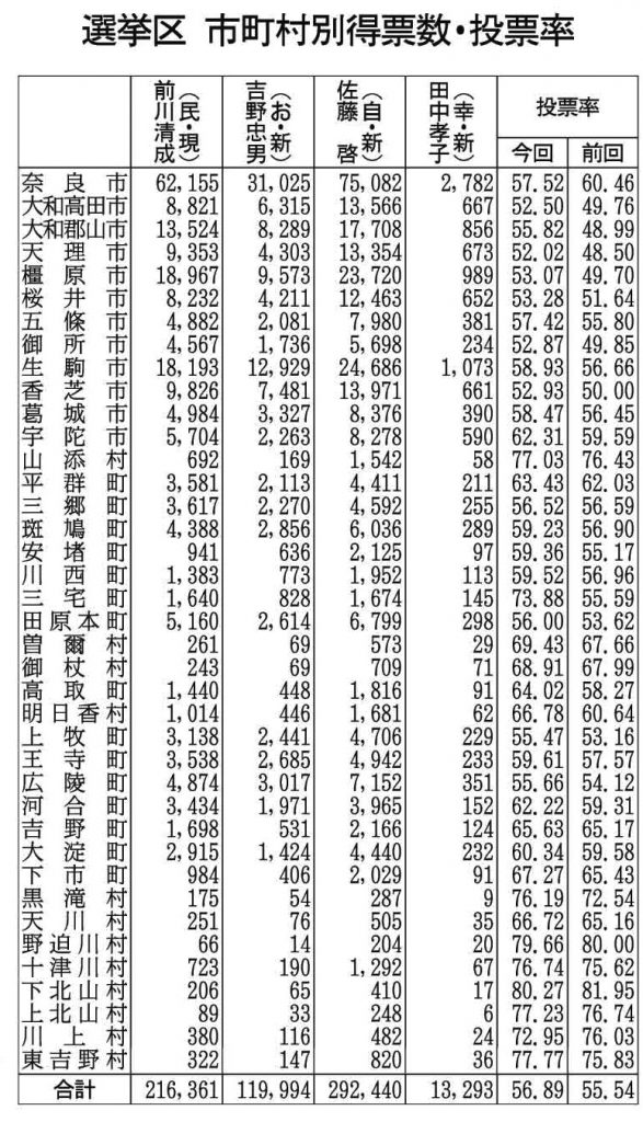 市町村別得票数