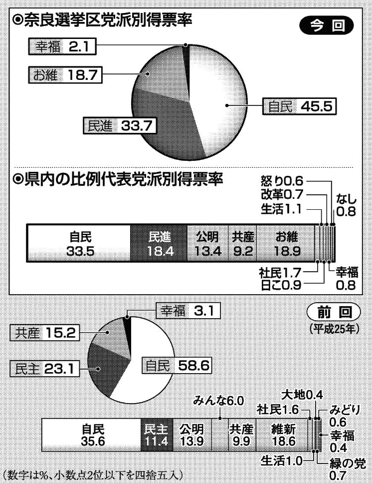党派別得票率